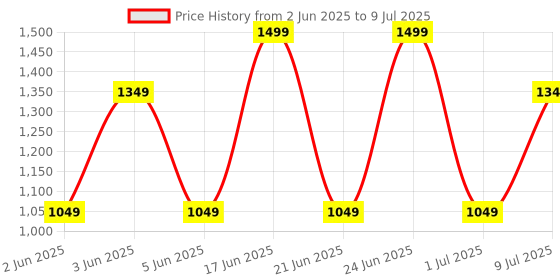 tatacliq.com Van Heusen Navy Polyester Printed Tie van heusen Price History Graph from 2 Jun 2025 to 9 Jul 2025