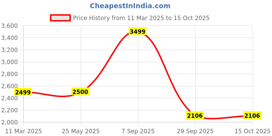 tatacliq.com Van Heusen Navy Polyester Regular Fit Jackets van heusen Price History Graph from 11 Mar 2025 to 15 Oct 2025