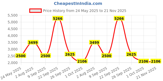 tatacliq.com Van Heusen Navy Polyester Regular Fit Jackets van heusen Price History Graph from 24 May 2025 to 21 Nov 2025