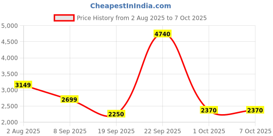 tatacliq.com Van Heusen Navy Polyester Regular Fit Jackets van heusen Price History Graph from 2 Aug 2025 to 6 Oct 2025