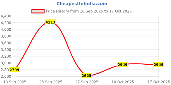 tatacliq.com Van Heusen Navy Polyester Solid Dress van heusen Price History Graph from 18 Sep 2025 to 16 Oct 2025