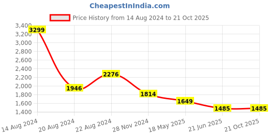 tatacliq.com Van Heusen Navy Printed A-Line Dress van heusen Price History Graph from 14 Aug 2024 to 21 Oct 2025