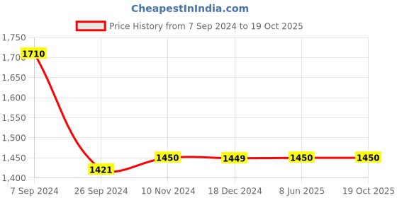 tatacliq.com Van Heusen Navy Printed A Line Kurta van heusen Price History Graph from 7 Sep 2024 to 18 Oct 2025