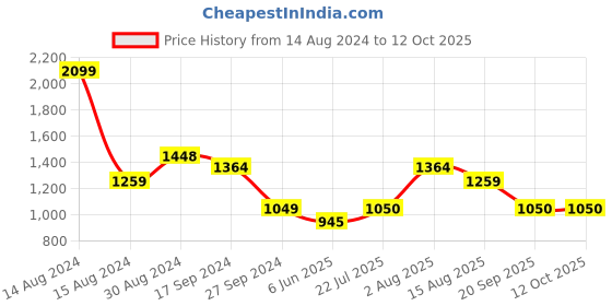 tatacliq.com Van Heusen Navy Printed A-Line Skirt van heusen Price History Graph from 14 Aug 2024 to 12 Oct 2025