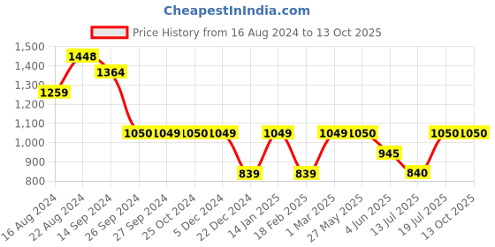 tatacliq.com Van Heusen Navy Printed A-Line Skirt van heusen Price History Graph from 16 Aug 2024 to 13 Oct 2025