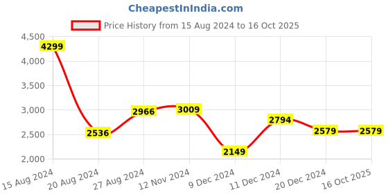 tatacliq.com Van Heusen Navy Printed Blazer van heusen Price History Graph from 15 Aug 2024 to 16 Oct 2025