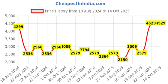 tatacliq.com Van Heusen Navy Printed Blazer van heusen Price History Graph from 18 Aug 2024 to 14 Oct 2025