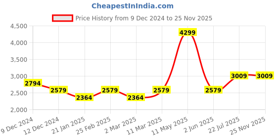 tatacliq.com Van Heusen Navy Printed Blazer van heusen Price History Graph from 9 Dec 2024 to 25 Nov 2025