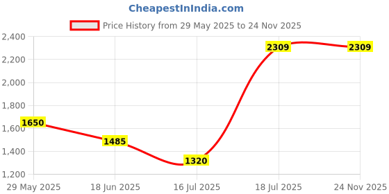 tatacliq.com Van Heusen Navy Printed Dress van heusen Price History Graph from 29 May 2025 to 24 Nov 2025