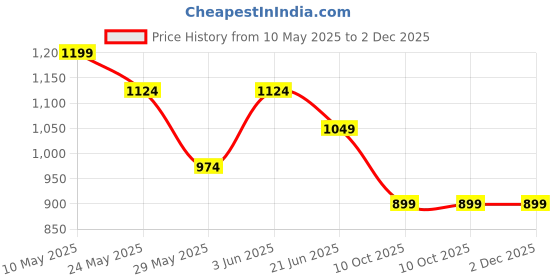 tatacliq.com Van Heusen Navy Printed Formal Tie van heusen Price History Graph from 10 May 2025 to 2 Dec 2025