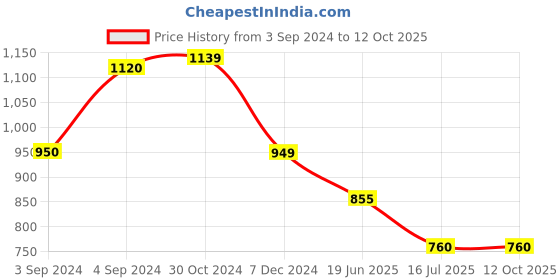 tatacliq.com Van Heusen Navy Printed Kurta van heusen Price History Graph from 3 Sep 2024 to 12 Oct 2025