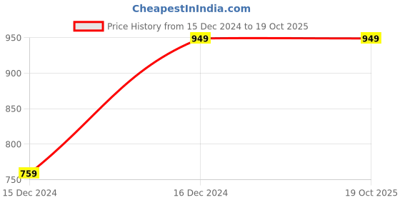 tatacliq.com Van Heusen Navy Printed Kurta van heusen Price History Graph from 15 Dec 2024 to 19 Oct 2025