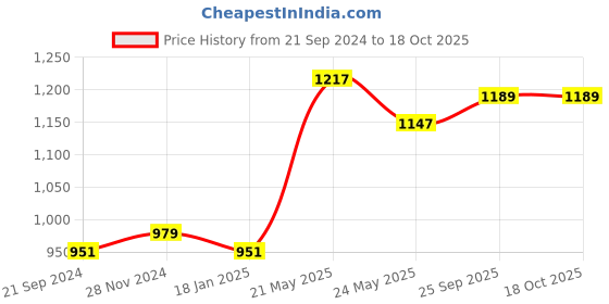 tatacliq.com Van Heusen Navy Printed Mid Rise Joggers van heusen Price History Graph from 21 Sep 2024 to 17 Oct 2025