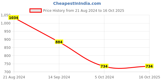 tatacliq.com Van Heusen Navy Printed Muffler van heusen Price History Graph from 21 Aug 2024 to 15 Oct 2025