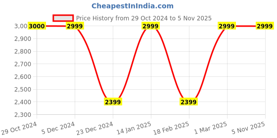 tatacliq.com Van Heusen Navy Printed Notched Lapel Blazer van heusen Price History Graph from 29 Oct 2024 to 5 Nov 2025