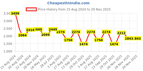 tatacliq.com Van Heusen Navy Printed Pants van heusen Price History Graph from 15 Aug 2024 to 28 Nov 2025