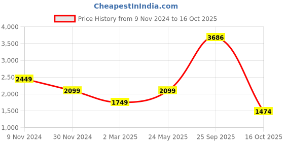 tatacliq.com Van Heusen Navy Printed Pants van heusen Price History Graph from 9 Nov 2024 to 16 Oct 2025