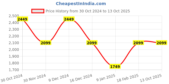 tatacliq.com Van Heusen Navy Printed Pants van heusen Price History Graph from 30 Oct 2024 to 12 Oct 2025