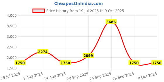 tatacliq.com Van Heusen Navy Printed Pants van heusen Price History Graph from 19 Jul 2025 to 9 Oct 2025
