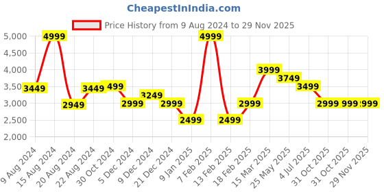 tatacliq.com Van Heusen Navy Printed Pocket Square van heusen Price History Graph from 9 Aug 2024 to 28 Nov 2025
