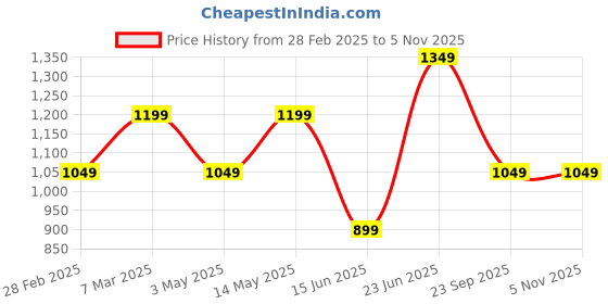 tatacliq.com Van Heusen Navy Printed Pocket Square van heusen Price History Graph from 28 Feb 2025 to 4 Nov 2025