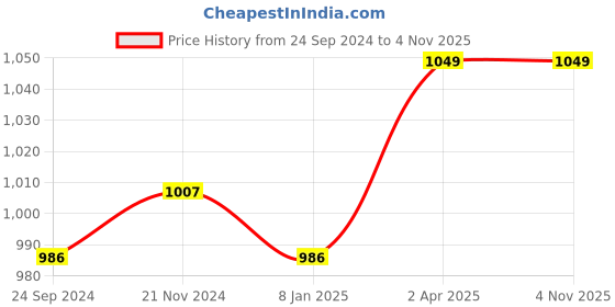 tatacliq.com Van Heusen Navy Printed Pyjamas van heusen Price History Graph from 24 Sep 2024 to 4 Nov 2025