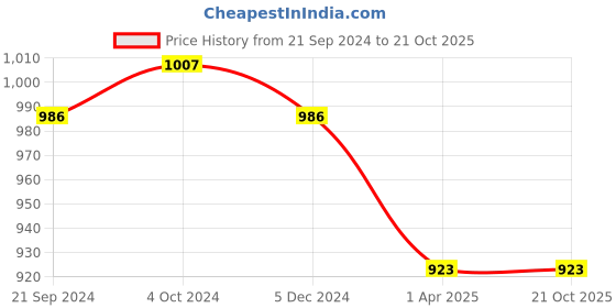 tatacliq.com Van Heusen Navy Printed Pyjamas van heusen Price History Graph from 21 Sep 2024 to 19 Oct 2025