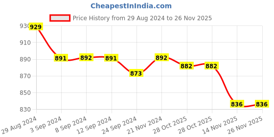 tatacliq.com Van Heusen Navy Printed Pyjamas van heusen Price History Graph from 29 Aug 2024 to 26 Nov 2025