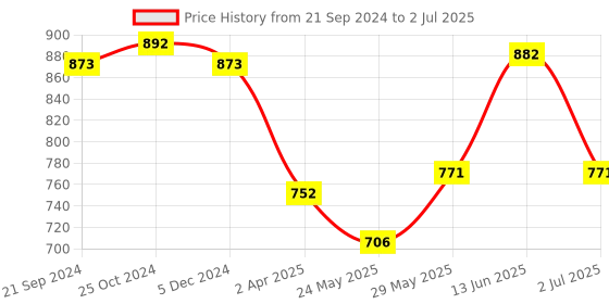 tatacliq.com Van Heusen Navy Printed Pyjamas van heusen Price History Graph from 21 Sep 2024 to 2 Jul 2025