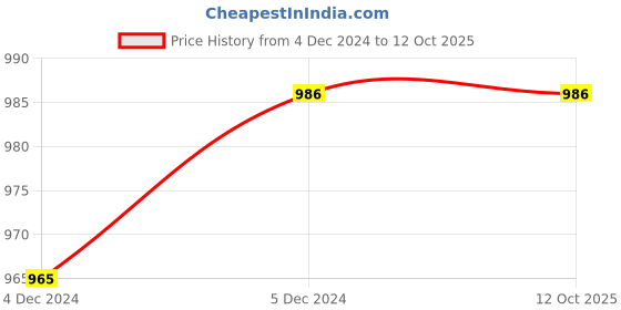 tatacliq.com Van Heusen Navy Printed Pyjamas van heusen Price History Graph from 4 Dec 2024 to 12 Oct 2025