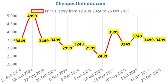 tatacliq.com Van Heusen Navy Printed Scarf and Pocket Square van heusen Price History Graph from 12 Aug 2024 to 25 Oct 2025
