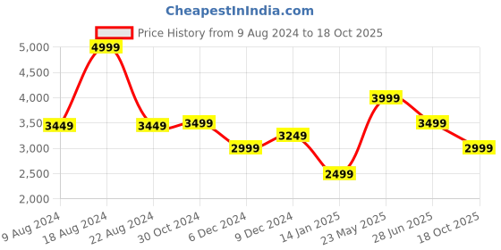 tatacliq.com Van Heusen Navy Printed Scarf and Pocket Square van heusen Price History Graph from 9 Aug 2024 to 18 Oct 2025