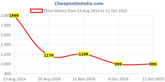 tatacliq.com Van Heusen Navy Printed Shirt van heusen Price History Graph from 13 Aug 2024 to 11 Oct 2025