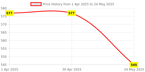 tatacliq.com Van Heusen Navy Printed Shorts van heusen Price History Graph from 1 Apr 2025 to 24 May 2025