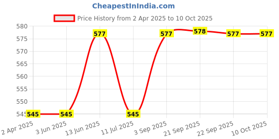 tatacliq.com Van Heusen Navy Printed Shorts van heusen Price History Graph from 2 Apr 2025 to 9 Oct 2025
