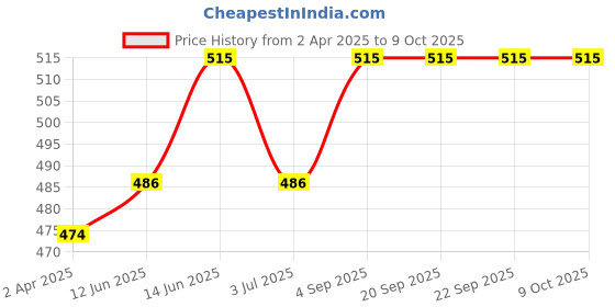 tatacliq.com Van Heusen Navy Printed Shorts van heusen Price History Graph from 2 Apr 2025 to 8 Oct 2025