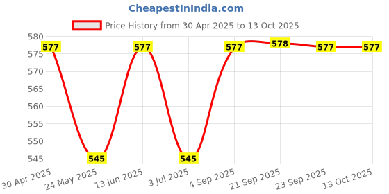 tatacliq.com Van Heusen Navy Printed Shorts van heusen Price History Graph from 30 Apr 2025 to 13 Oct 2025
