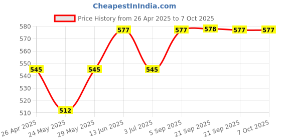 tatacliq.com Van Heusen Navy Printed Shorts van heusen Price History Graph from 26 Apr 2025 to 7 Oct 2025