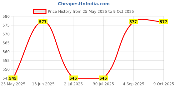 tatacliq.com Van Heusen Navy Printed Shorts van heusen Price History Graph from 25 May 2025 to 9 Oct 2025