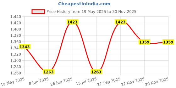 tatacliq.com Van Heusen Navy Printed Sports Hoodie van heusen Price History Graph from 19 May 2025 to 30 Nov 2025