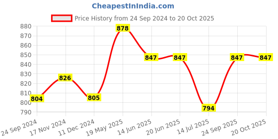tatacliq.com Van Heusen Navy Printed Tank Top van heusen Price History Graph from 24 Sep 2024 to 20 Oct 2025