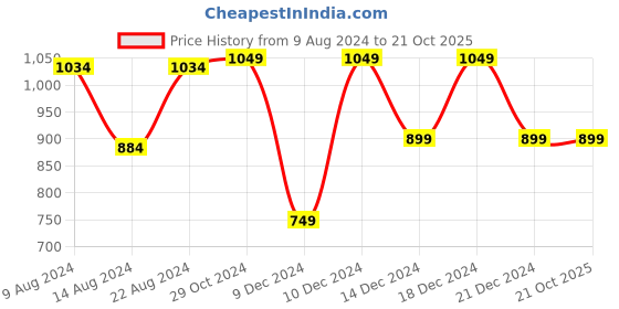 tatacliq.com Van Heusen Navy Printed Tie van heusen Price History Graph from 9 Aug 2024 to 21 Oct 2025
