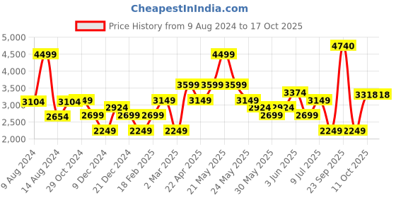 tatacliq.com Van Heusen Navy Printed Tie van heusen Price History Graph from 9 Aug 2024 to 15 Oct 2025