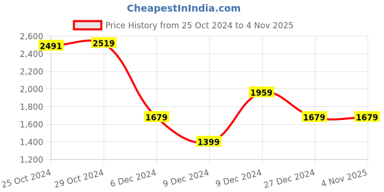tatacliq.com Van Heusen Navy Printed Tie Pocket Square and Cufflink van heusen Price History Graph from 25 Oct 2024 to 4 Nov 2025