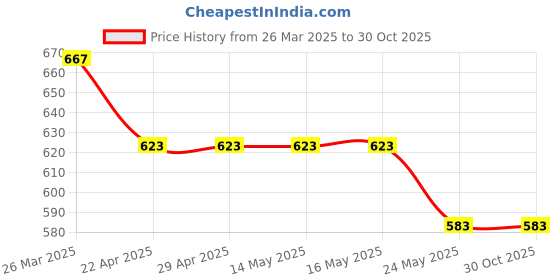 tatacliq.com Van Heusen Navy Printed Top van heusen Price History Graph from 26 Mar 2025 to 29 Oct 2025