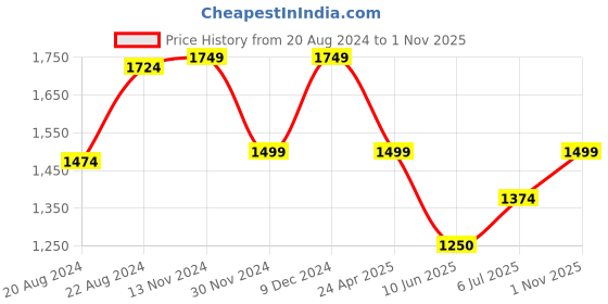 tatacliq.com Van Heusen Navy Printed Top van heusen Price History Graph from 20 Aug 2024 to 1 Nov 2025
