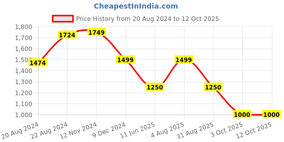 tatacliq.com Van Heusen Navy Printed Top van heusen Price History Graph from 20 Aug 2024 to 12 Oct 2025