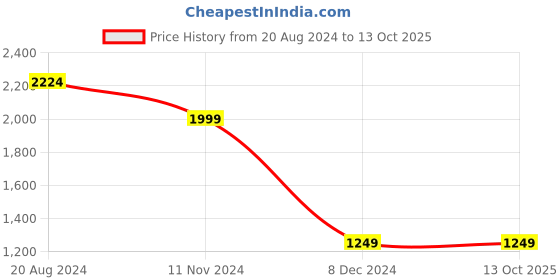 tatacliq.com Van Heusen Navy Printed Top van heusen Price History Graph from 20 Aug 2024 to 13 Oct 2025