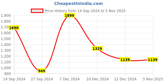tatacliq.com Van Heusen Navy Printed Top van heusen Price History Graph from 14 Sep 2024 to 4 Nov 2025