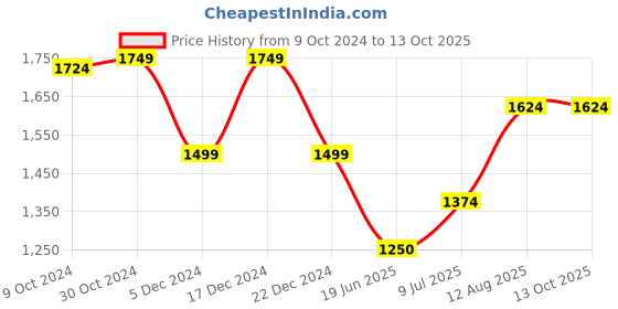 tatacliq.com Van Heusen Navy Printed Top van heusen Price History Graph from 9 Oct 2024 to 12 Oct 2025